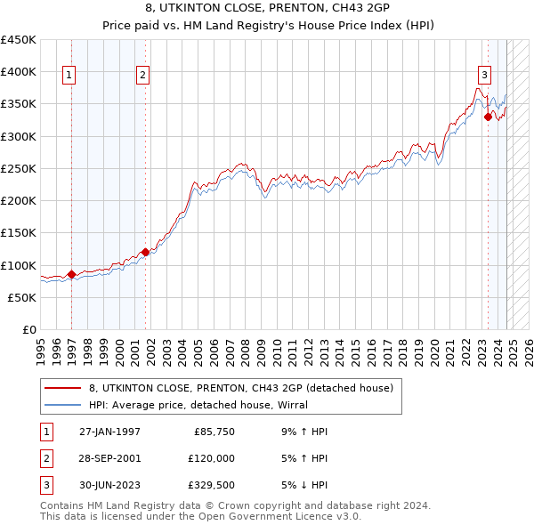 8, UTKINTON CLOSE, PRENTON, CH43 2GP: Price paid vs HM Land Registry's House Price Index