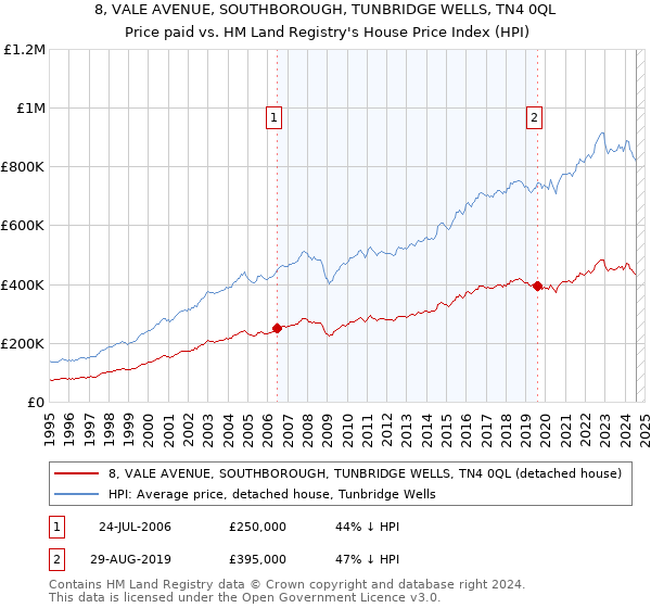 8, VALE AVENUE, SOUTHBOROUGH, TUNBRIDGE WELLS, TN4 0QL: Price paid vs HM Land Registry's House Price Index