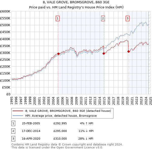 8, VALE GROVE, BROMSGROVE, B60 3GE: Price paid vs HM Land Registry's House Price Index