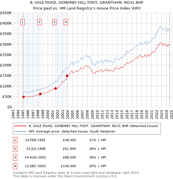 8, VALE ROAD, GONERBY HILL FOOT, GRANTHAM, NG31 8HR: Price paid vs HM Land Registry's House Price Index