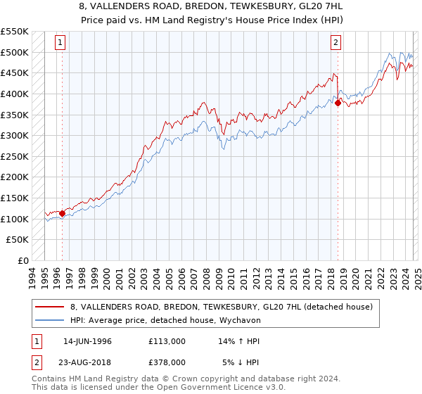 8, VALLENDERS ROAD, BREDON, TEWKESBURY, GL20 7HL: Price paid vs HM Land Registry's House Price Index