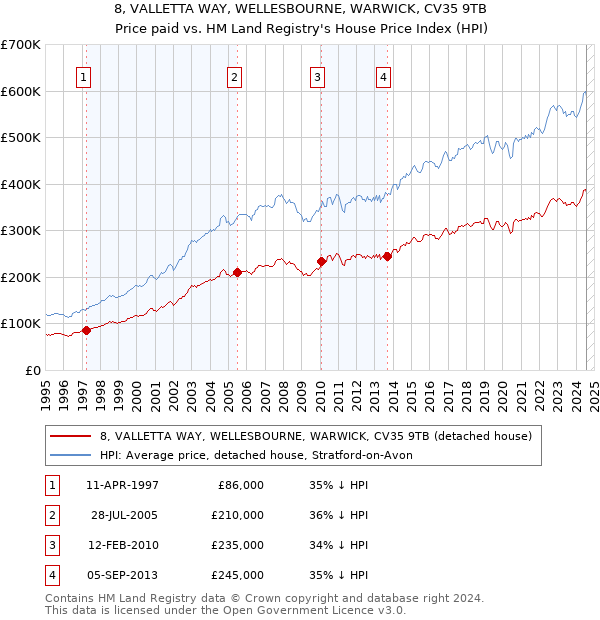 8, VALLETTA WAY, WELLESBOURNE, WARWICK, CV35 9TB: Price paid vs HM Land Registry's House Price Index