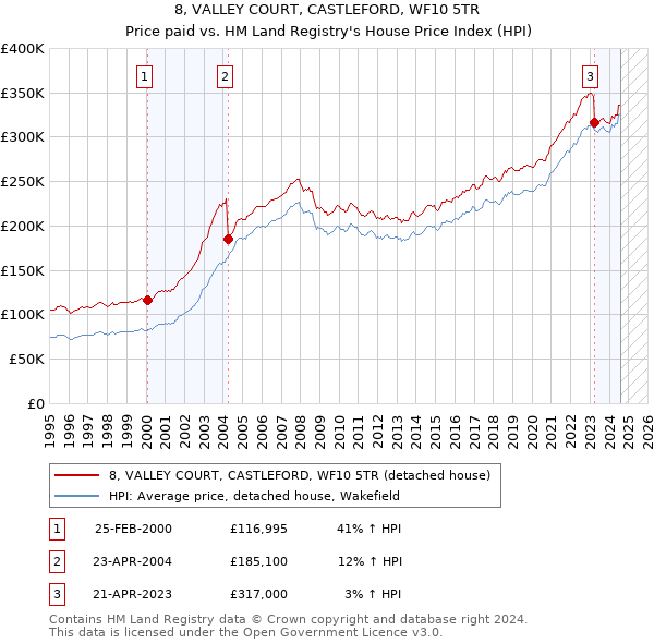 8, VALLEY COURT, CASTLEFORD, WF10 5TR: Price paid vs HM Land Registry's House Price Index