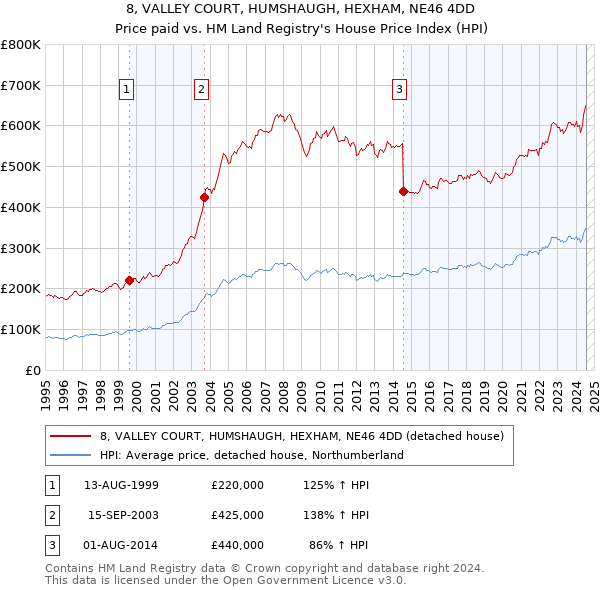 8, VALLEY COURT, HUMSHAUGH, HEXHAM, NE46 4DD: Price paid vs HM Land Registry's House Price Index