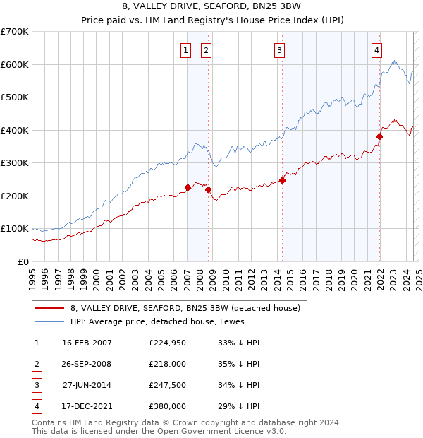 8, VALLEY DRIVE, SEAFORD, BN25 3BW: Price paid vs HM Land Registry's House Price Index