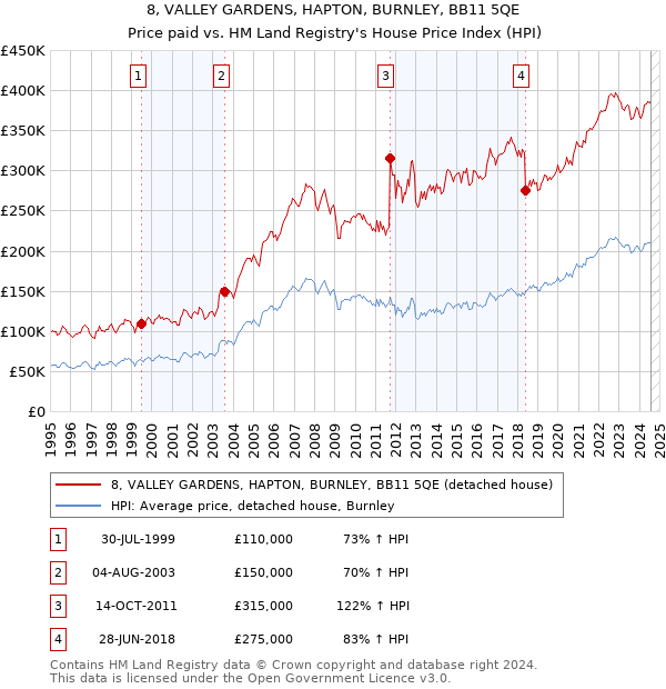 8, VALLEY GARDENS, HAPTON, BURNLEY, BB11 5QE: Price paid vs HM Land Registry's House Price Index