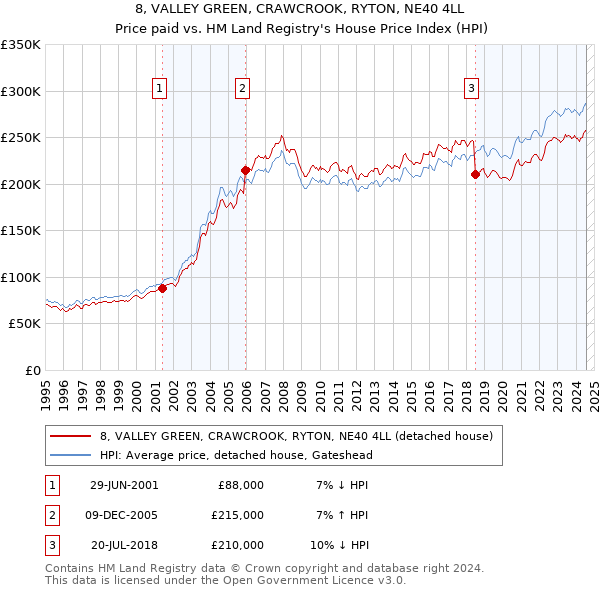 8, VALLEY GREEN, CRAWCROOK, RYTON, NE40 4LL: Price paid vs HM Land Registry's House Price Index