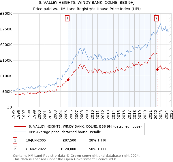 8, VALLEY HEIGHTS, WINDY BANK, COLNE, BB8 9HJ: Price paid vs HM Land Registry's House Price Index