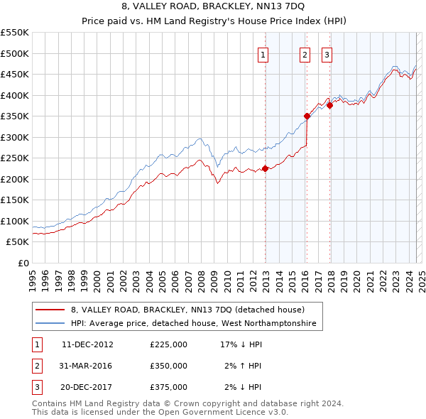 8, VALLEY ROAD, BRACKLEY, NN13 7DQ: Price paid vs HM Land Registry's House Price Index