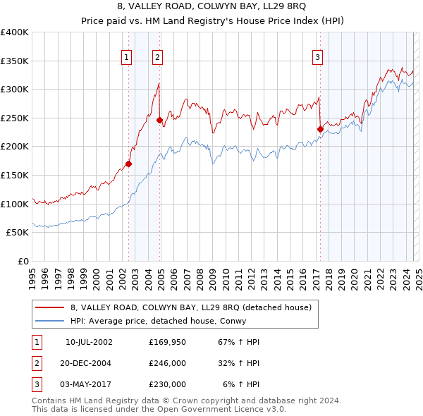 8, VALLEY ROAD, COLWYN BAY, LL29 8RQ: Price paid vs HM Land Registry's House Price Index