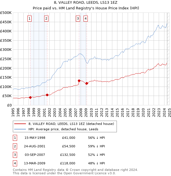 8, VALLEY ROAD, LEEDS, LS13 1EZ: Price paid vs HM Land Registry's House Price Index