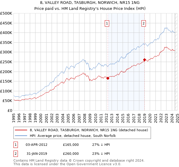 8, VALLEY ROAD, TASBURGH, NORWICH, NR15 1NG: Price paid vs HM Land Registry's House Price Index