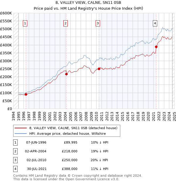 8, VALLEY VIEW, CALNE, SN11 0SB: Price paid vs HM Land Registry's House Price Index