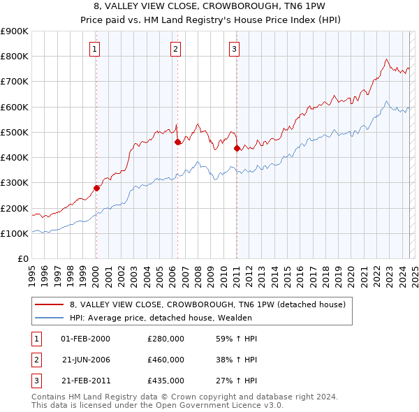 8, VALLEY VIEW CLOSE, CROWBOROUGH, TN6 1PW: Price paid vs HM Land Registry's House Price Index