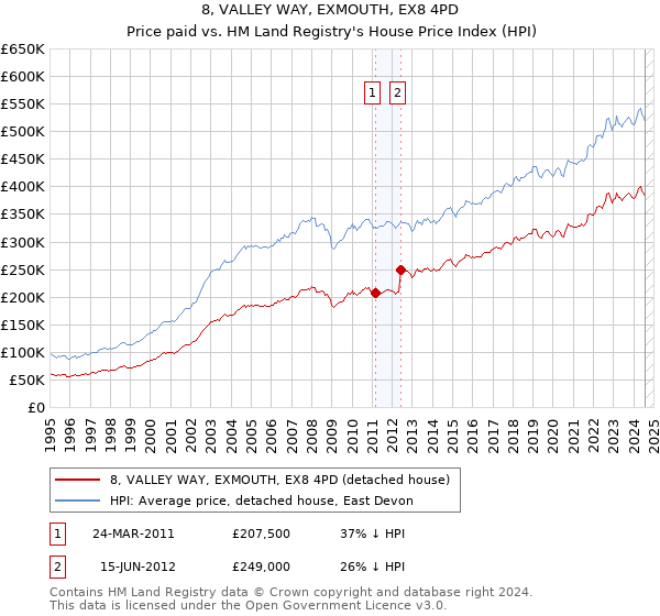 8, VALLEY WAY, EXMOUTH, EX8 4PD: Price paid vs HM Land Registry's House Price Index