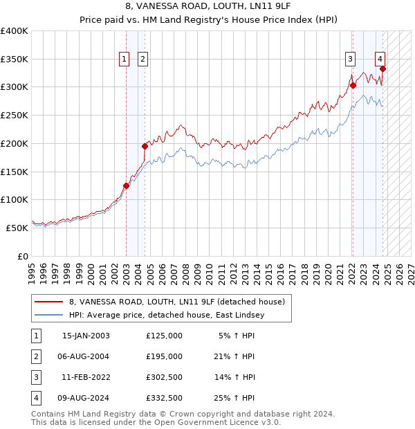 8, VANESSA ROAD, LOUTH, LN11 9LF: Price paid vs HM Land Registry's House Price Index