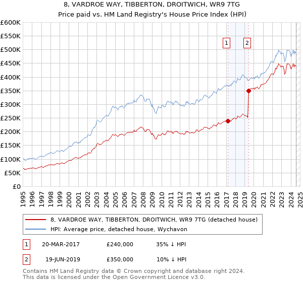 8, VARDROE WAY, TIBBERTON, DROITWICH, WR9 7TG: Price paid vs HM Land Registry's House Price Index