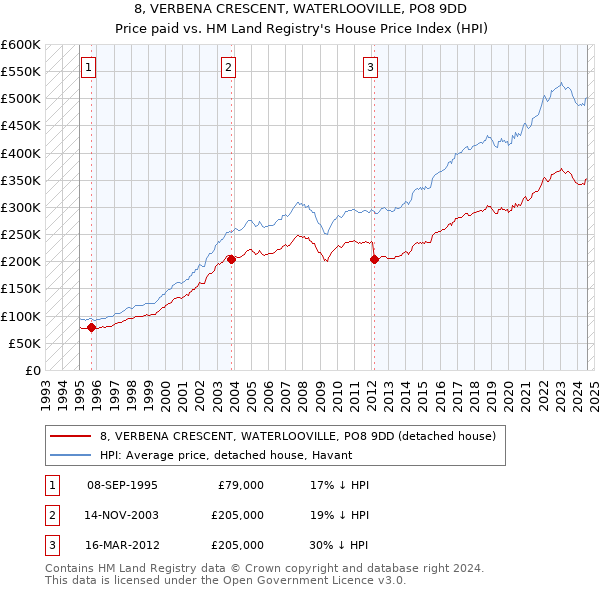 8, VERBENA CRESCENT, WATERLOOVILLE, PO8 9DD: Price paid vs HM Land Registry's House Price Index