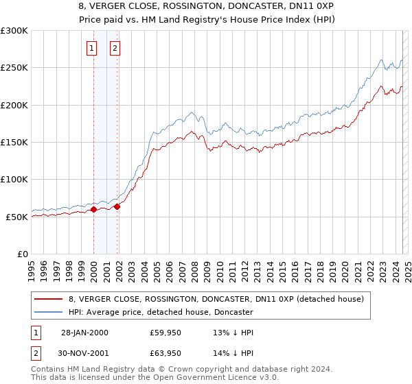 8, VERGER CLOSE, ROSSINGTON, DONCASTER, DN11 0XP: Price paid vs HM Land Registry's House Price Index