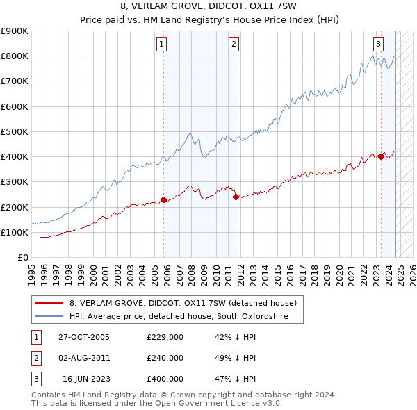 8, VERLAM GROVE, DIDCOT, OX11 7SW: Price paid vs HM Land Registry's House Price Index