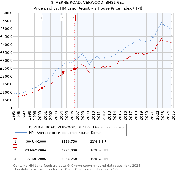 8, VERNE ROAD, VERWOOD, BH31 6EU: Price paid vs HM Land Registry's House Price Index