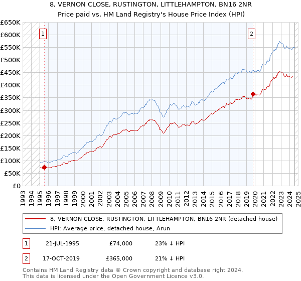 8, VERNON CLOSE, RUSTINGTON, LITTLEHAMPTON, BN16 2NR: Price paid vs HM Land Registry's House Price Index