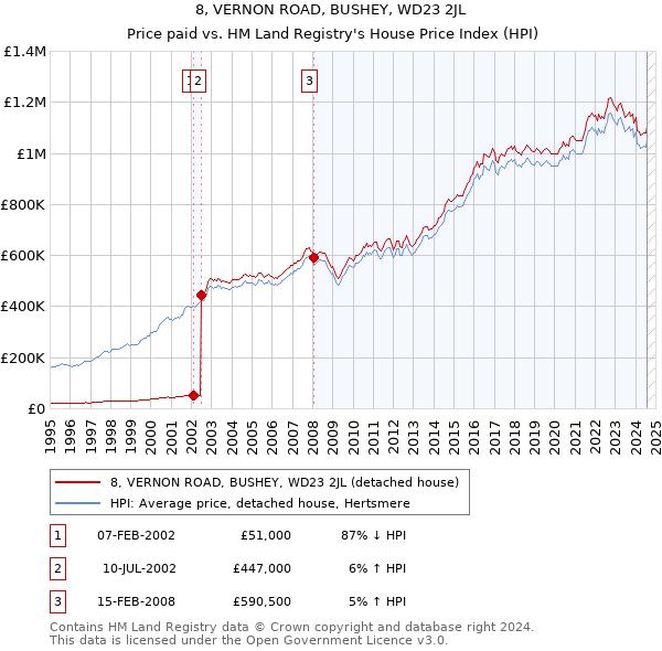 8, VERNON ROAD, BUSHEY, WD23 2JL: Price paid vs HM Land Registry's House Price Index