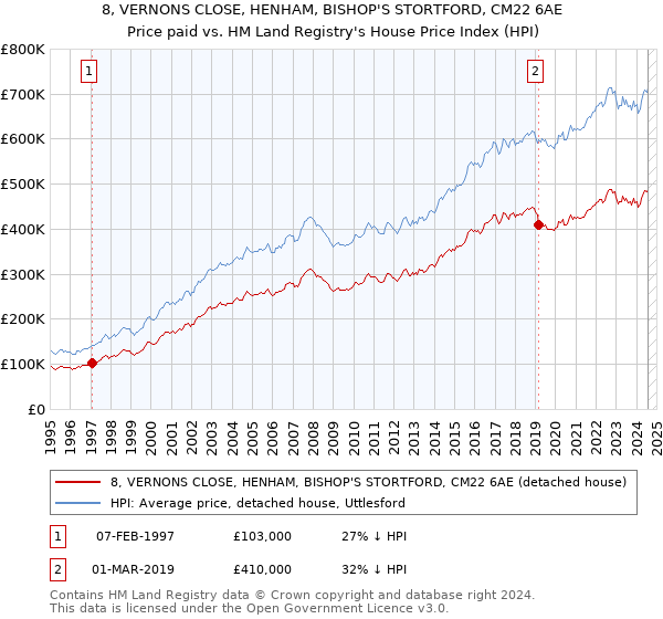 8, VERNONS CLOSE, HENHAM, BISHOP'S STORTFORD, CM22 6AE: Price paid vs HM Land Registry's House Price Index