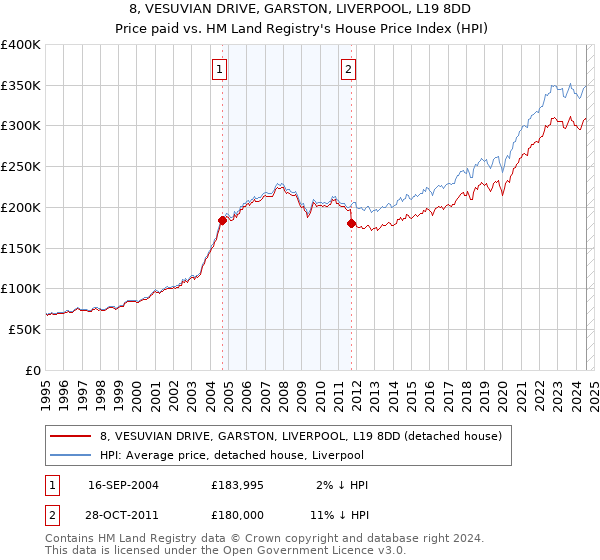 8, VESUVIAN DRIVE, GARSTON, LIVERPOOL, L19 8DD: Price paid vs HM Land Registry's House Price Index