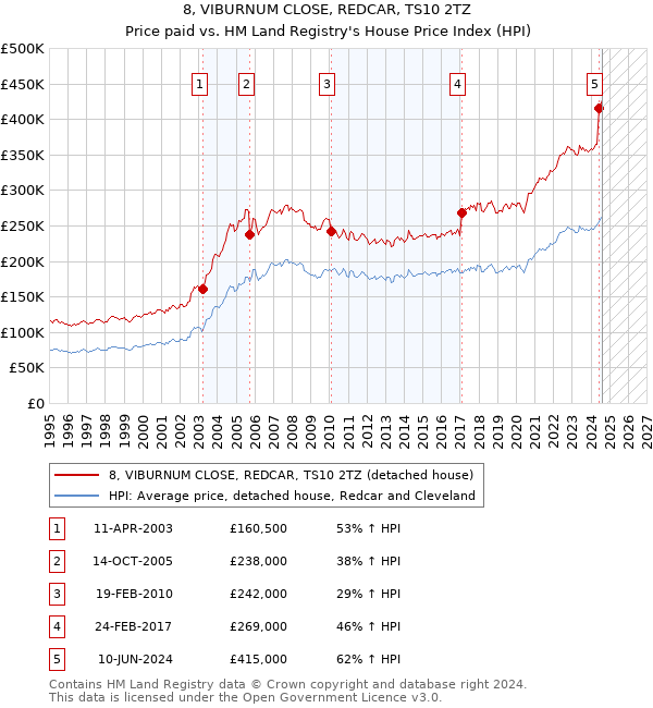 8, VIBURNUM CLOSE, REDCAR, TS10 2TZ: Price paid vs HM Land Registry's House Price Index