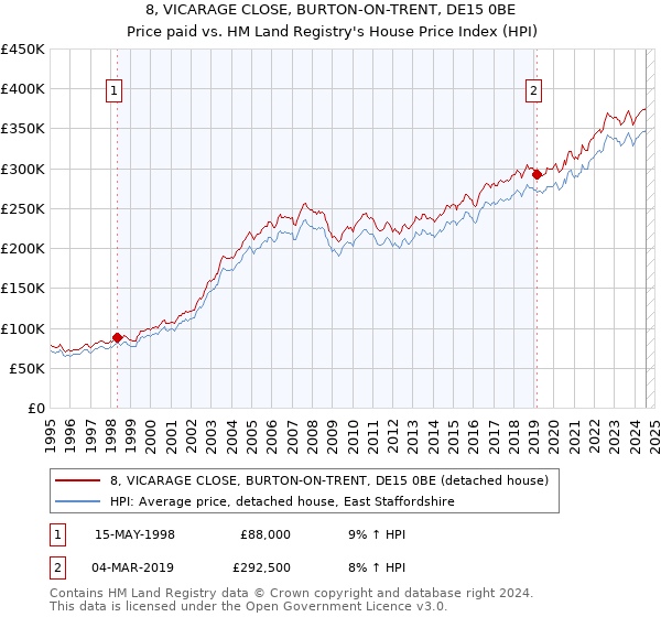 8, VICARAGE CLOSE, BURTON-ON-TRENT, DE15 0BE: Price paid vs HM Land Registry's House Price Index