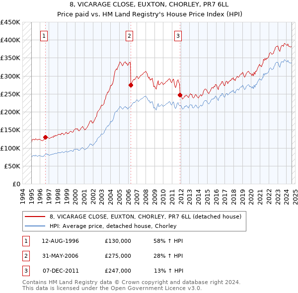 8, VICARAGE CLOSE, EUXTON, CHORLEY, PR7 6LL: Price paid vs HM Land Registry's House Price Index