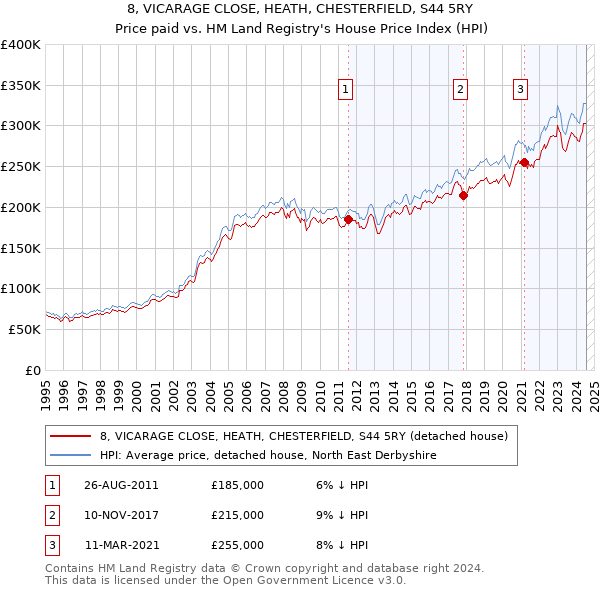 8, VICARAGE CLOSE, HEATH, CHESTERFIELD, S44 5RY: Price paid vs HM Land Registry's House Price Index