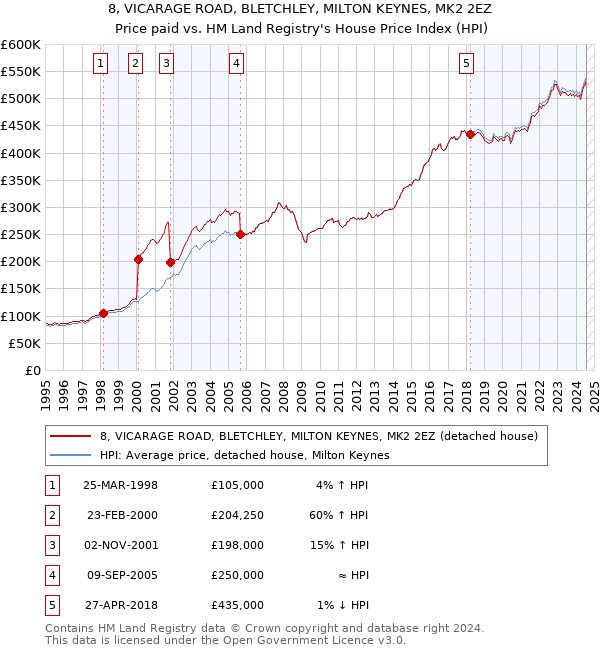 8, VICARAGE ROAD, BLETCHLEY, MILTON KEYNES, MK2 2EZ: Price paid vs HM Land Registry's House Price Index