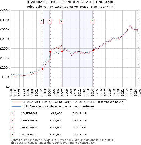 8, VICARAGE ROAD, HECKINGTON, SLEAFORD, NG34 9RR: Price paid vs HM Land Registry's House Price Index