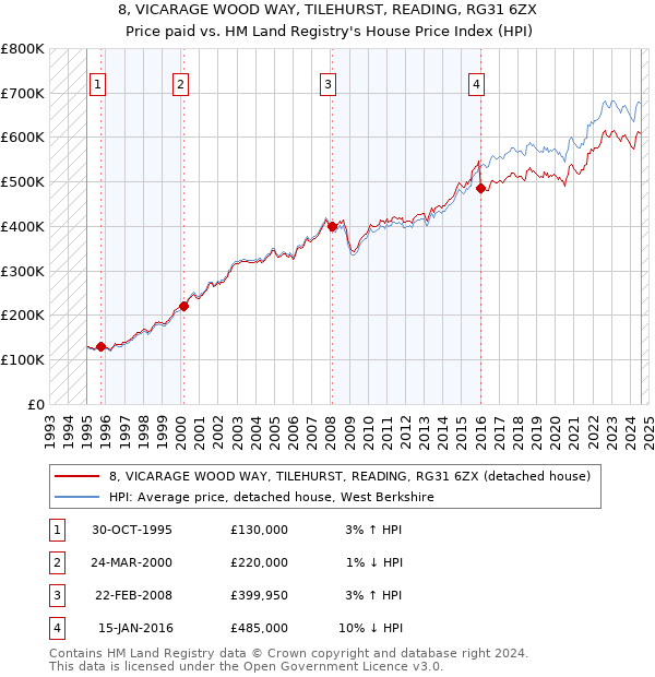 8, VICARAGE WOOD WAY, TILEHURST, READING, RG31 6ZX: Price paid vs HM Land Registry's House Price Index