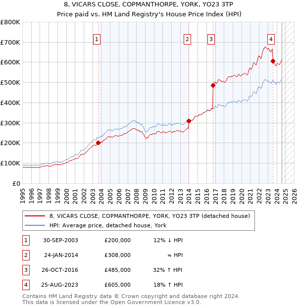 8, VICARS CLOSE, COPMANTHORPE, YORK, YO23 3TP: Price paid vs HM Land Registry's House Price Index