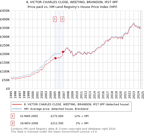 8, VICTOR CHARLES CLOSE, WEETING, BRANDON, IP27 0PF: Price paid vs HM Land Registry's House Price Index