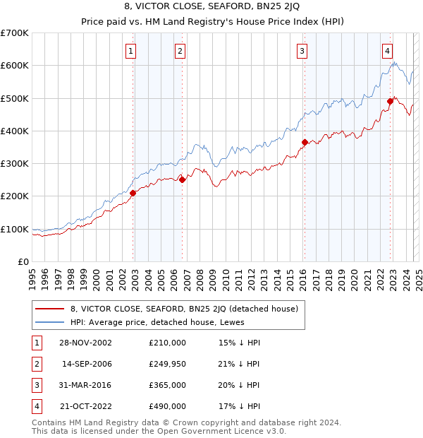 8, VICTOR CLOSE, SEAFORD, BN25 2JQ: Price paid vs HM Land Registry's House Price Index