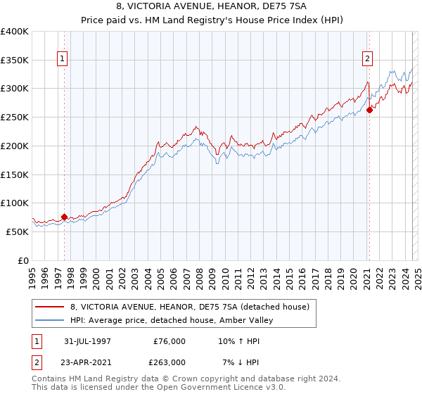 8, VICTORIA AVENUE, HEANOR, DE75 7SA: Price paid vs HM Land Registry's House Price Index