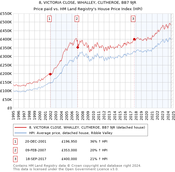 8, VICTORIA CLOSE, WHALLEY, CLITHEROE, BB7 9JR: Price paid vs HM Land Registry's House Price Index