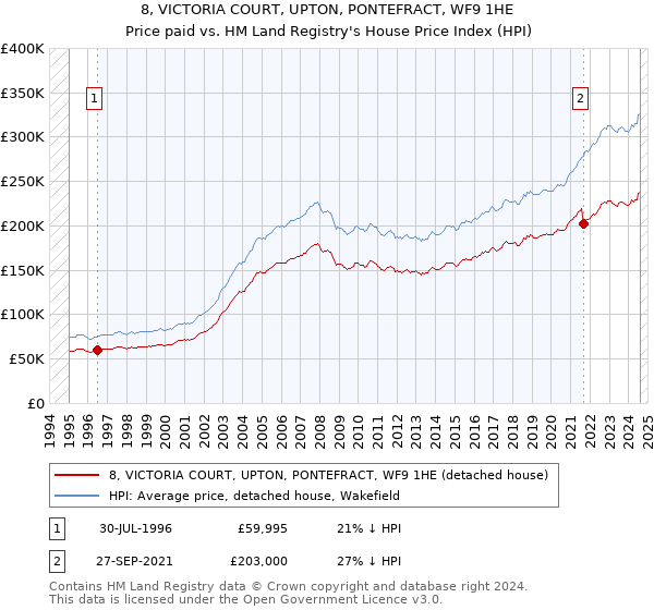 8, VICTORIA COURT, UPTON, PONTEFRACT, WF9 1HE: Price paid vs HM Land Registry's House Price Index