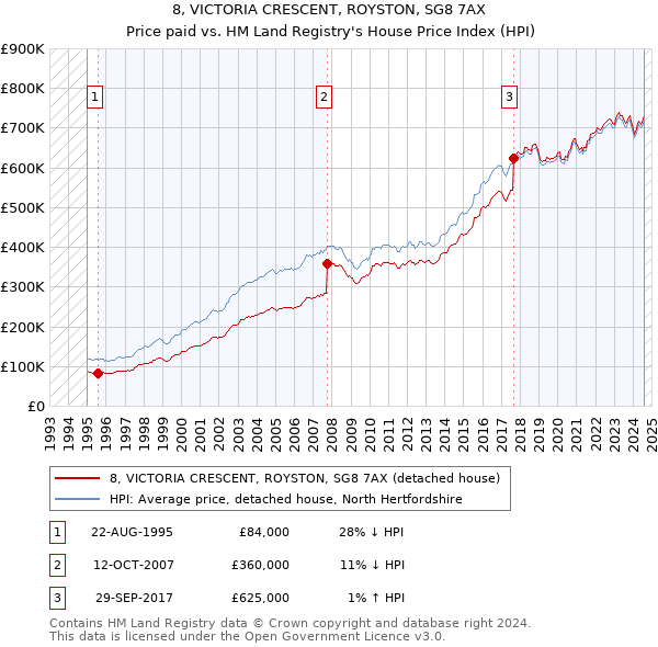 8, VICTORIA CRESCENT, ROYSTON, SG8 7AX: Price paid vs HM Land Registry's House Price Index