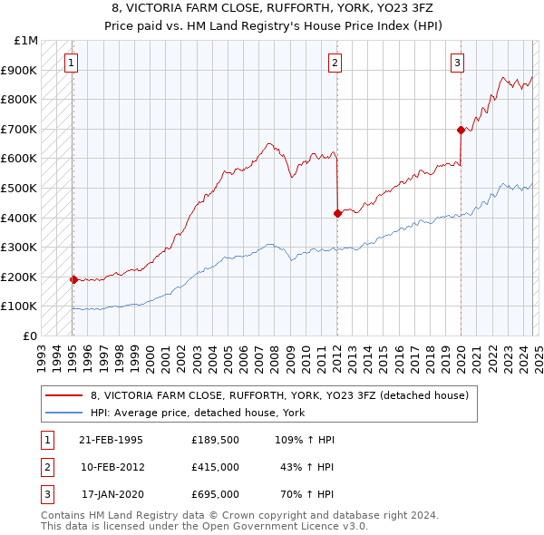 8, VICTORIA FARM CLOSE, RUFFORTH, YORK, YO23 3FZ: Price paid vs HM Land Registry's House Price Index