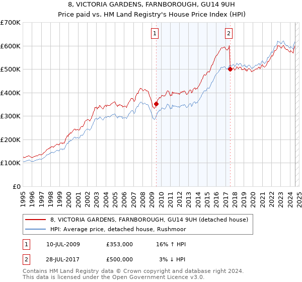 8, VICTORIA GARDENS, FARNBOROUGH, GU14 9UH: Price paid vs HM Land Registry's House Price Index