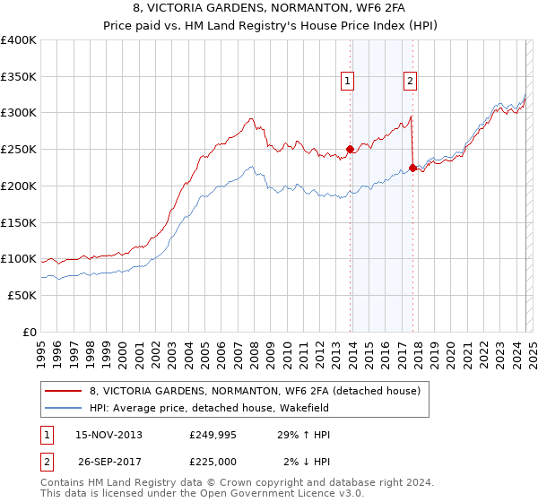 8, VICTORIA GARDENS, NORMANTON, WF6 2FA: Price paid vs HM Land Registry's House Price Index