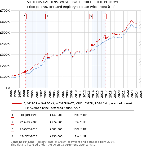 8, VICTORIA GARDENS, WESTERGATE, CHICHESTER, PO20 3YL: Price paid vs HM Land Registry's House Price Index