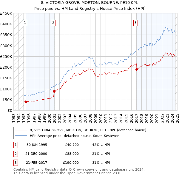 8, VICTORIA GROVE, MORTON, BOURNE, PE10 0PL: Price paid vs HM Land Registry's House Price Index