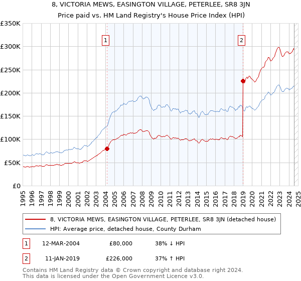 8, VICTORIA MEWS, EASINGTON VILLAGE, PETERLEE, SR8 3JN: Price paid vs HM Land Registry's House Price Index