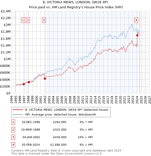 8, VICTORIA MEWS, LONDON, SW18 3PY: Price paid vs HM Land Registry's House Price Index